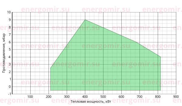 График мощности горелки FBR FGP 70 /2 TC