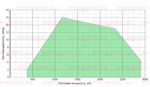 График мощности горелки FBR GAS P 250/M CE TL EL + R. CE DN65-FS65