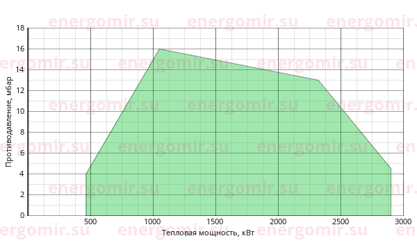 График мощности горелки FBR KN 250/M TL EL + R. CE DN65-FS65