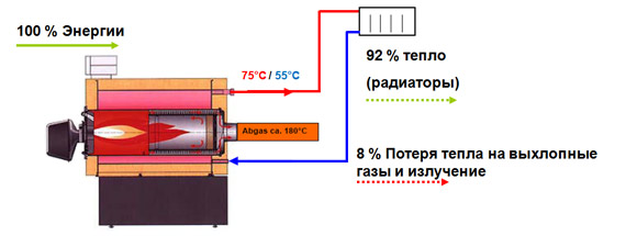 Схема котла без конденсации