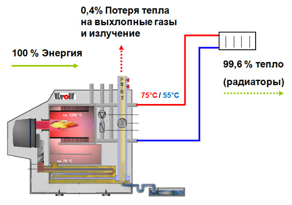 Схема котла постоянной конденсации Kroll BK 2