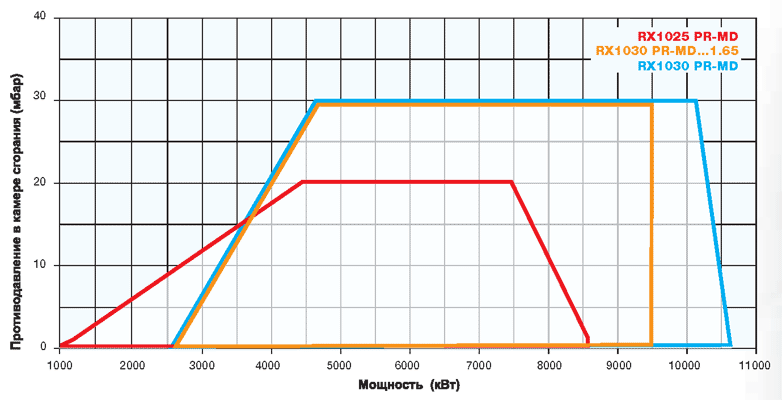 MILLE LOW NOx рабочие поля